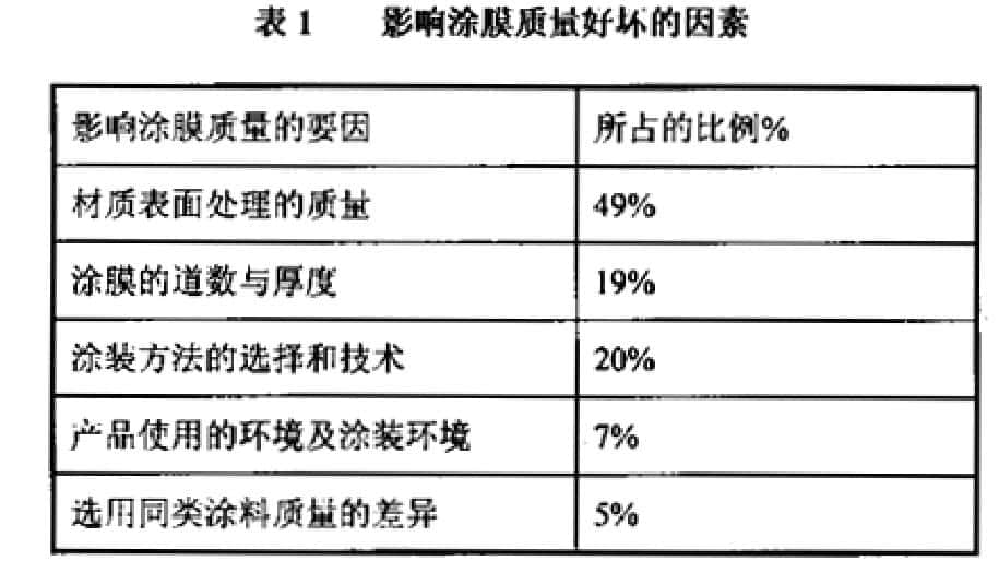 影响涂膜质量好坏的因素