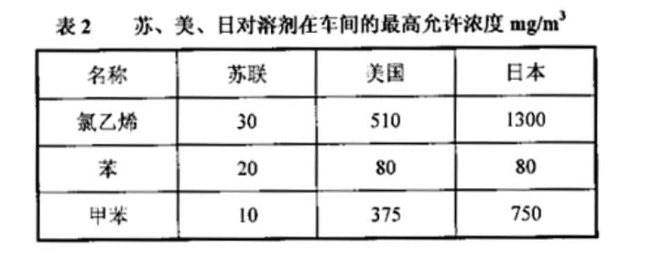 苏、美、日对溶剂在车间的最高允许浓度