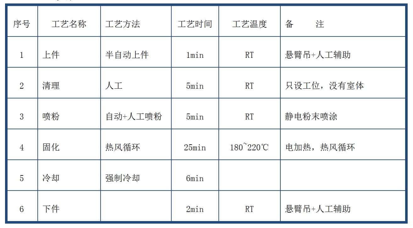 机车部件结构件喷粉线工艺参数